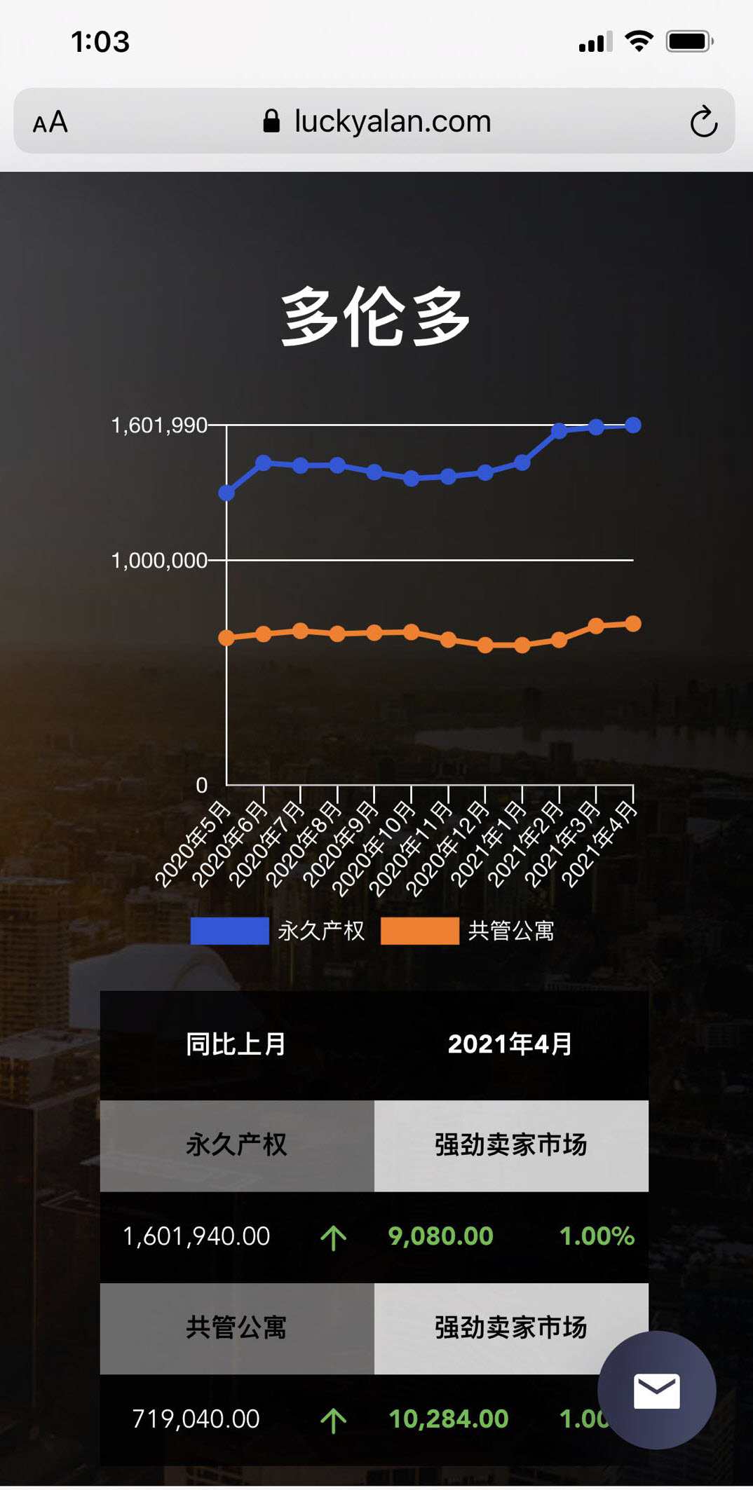 2021年联邦预算对多伦多房市影响有多大？