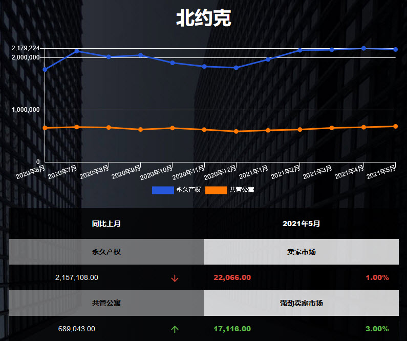 安省解封在即，看看北约克公寓租售比