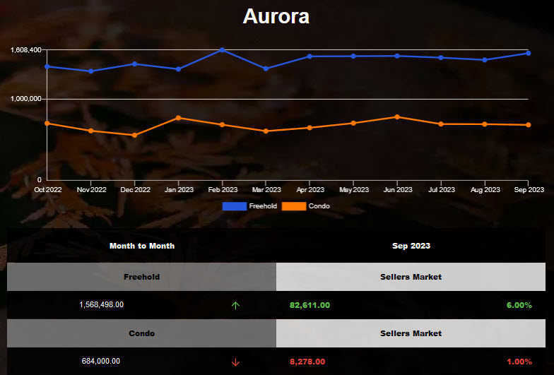2023年8月Aurora独立房均价上涨