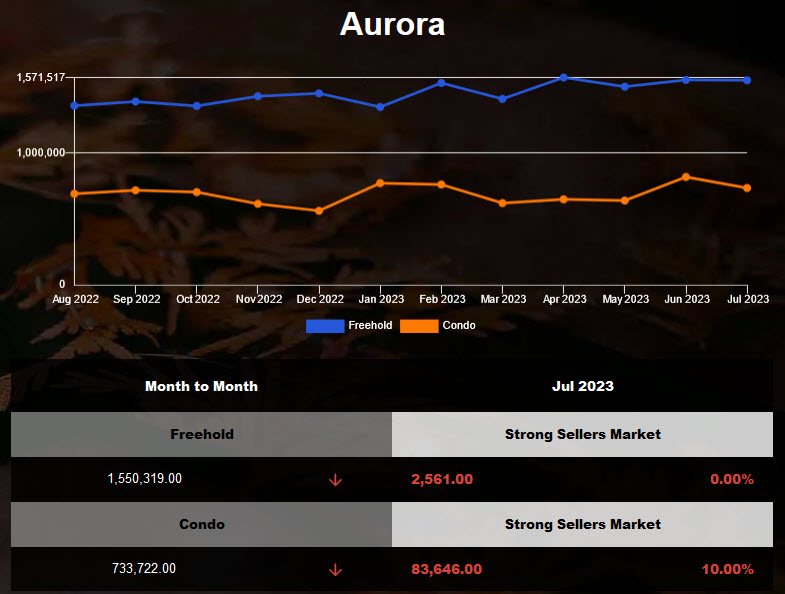 Aurora detached home average price increased in June 2023