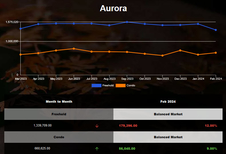 Aurora freehold home average price decreased in Jan 2024