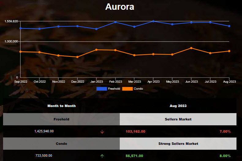 Aurora freehold home average price decreased in July 2023