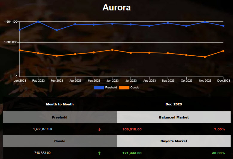 Aurora freehold home average price decreased in Nov 2023