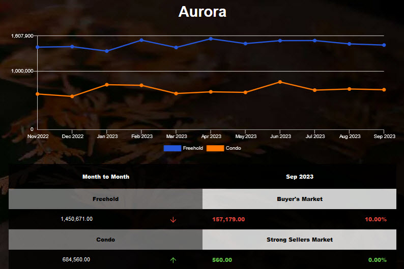 Aurora freehold home average price decreased in Sep 2023
