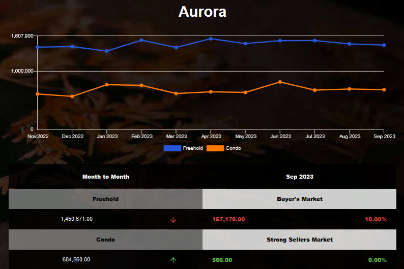 2023年9月Aurora独立房均价下调