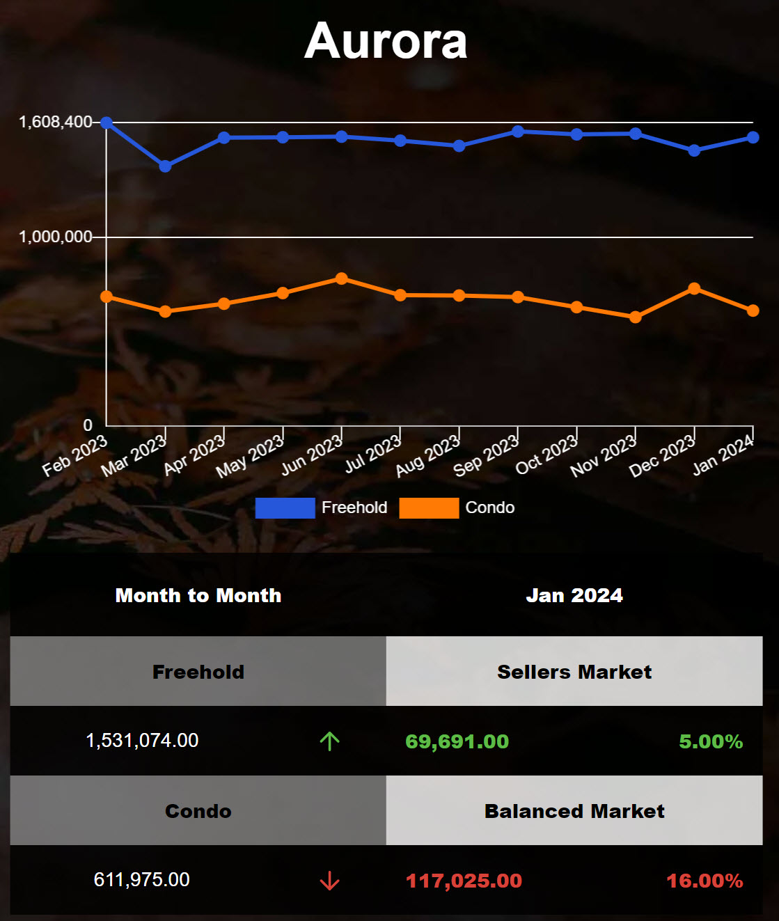 Aurora freehold home average price increased in Dec 2023