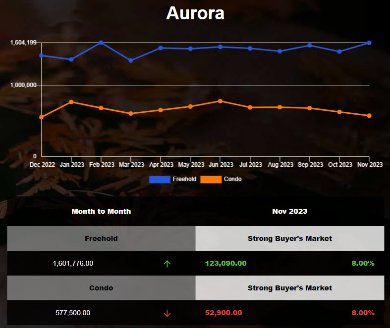 Aurora freehold home average price increased in Oct 2023