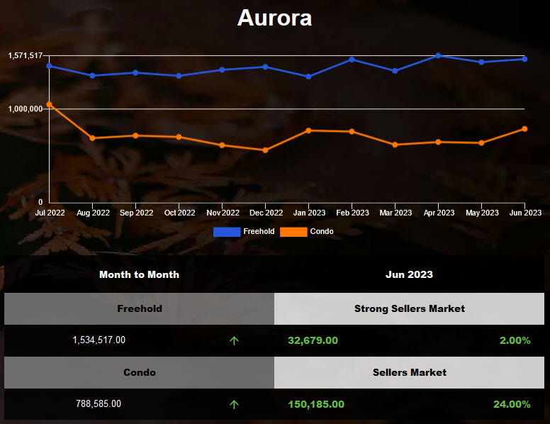 2023年5月Aurora房屋均价上涨
