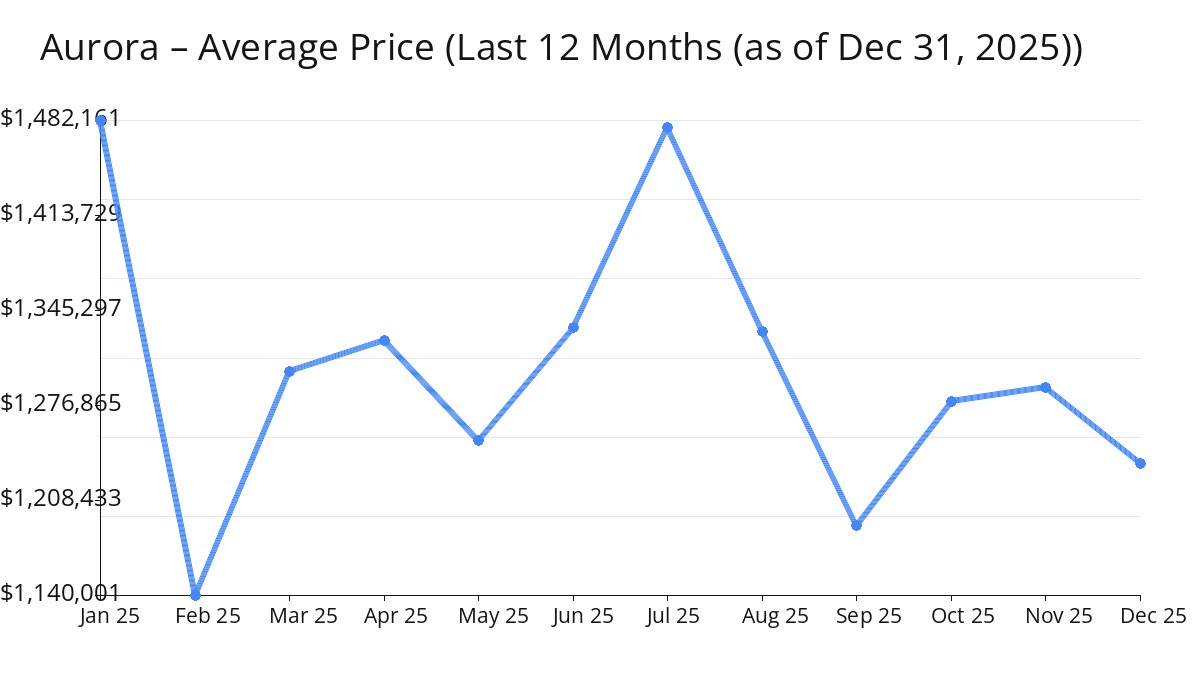 Average Price of Aurora Homes decreased in Dec 2025