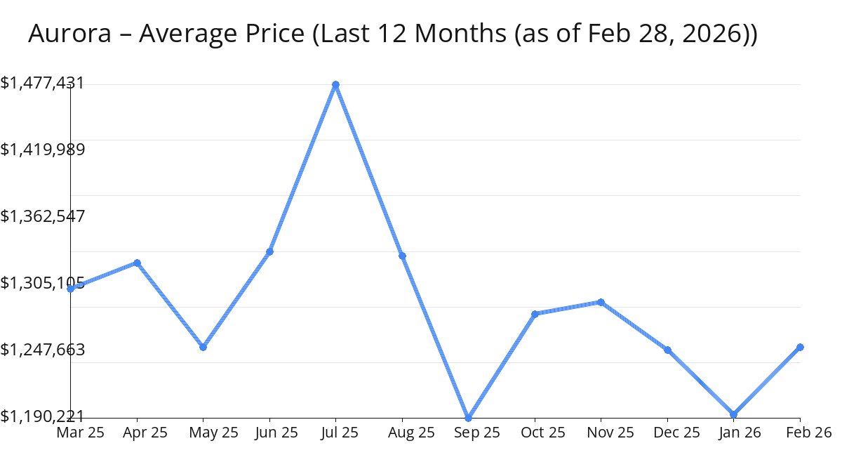 Average Price of Aurora Homes increased in Feb 2026