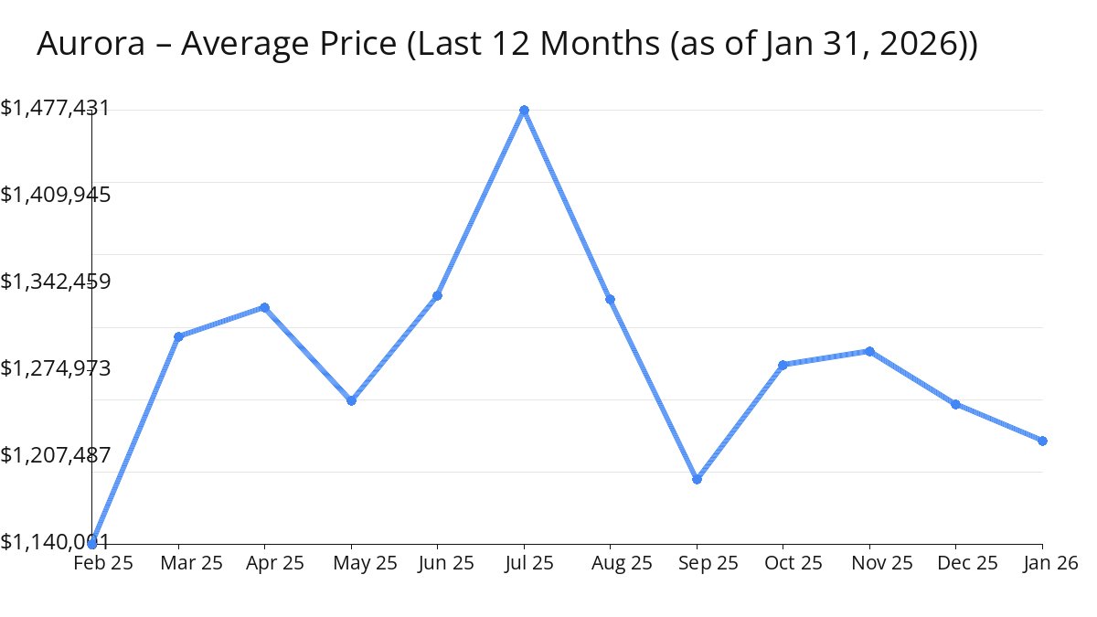 Average Price of Aurora Homes decreased in Jan 2026