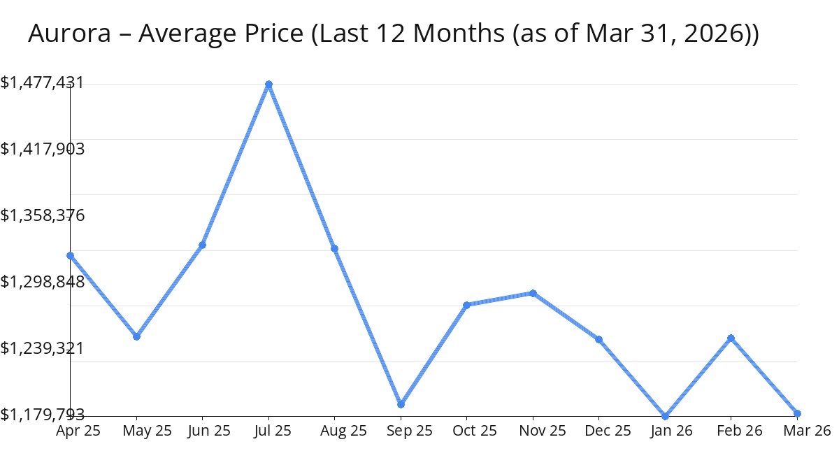 2026年3月奥罗拉房屋均价下降