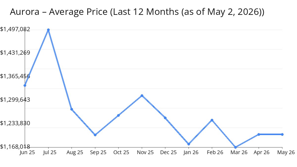 Average Price of Aurora Homes increased in Apr 2026
