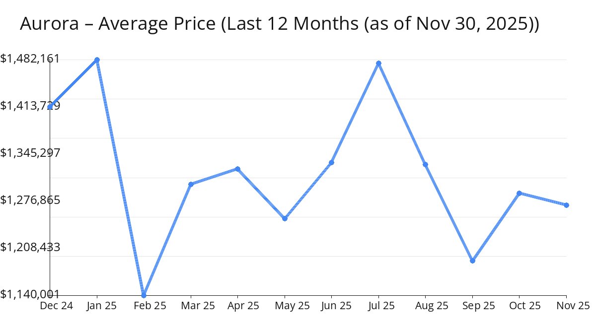 Average Price of Aurora Homes decreased in Nov 2025