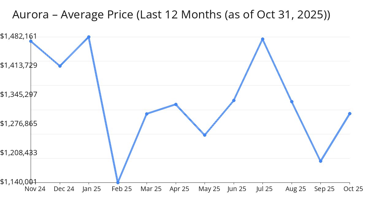 Average Price of Aurora Homes increased in Oct 2025