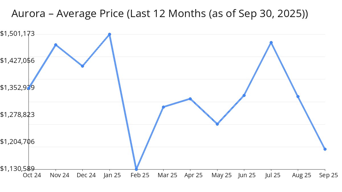 Average Price of Aurora Homes decreased in Sep 2025