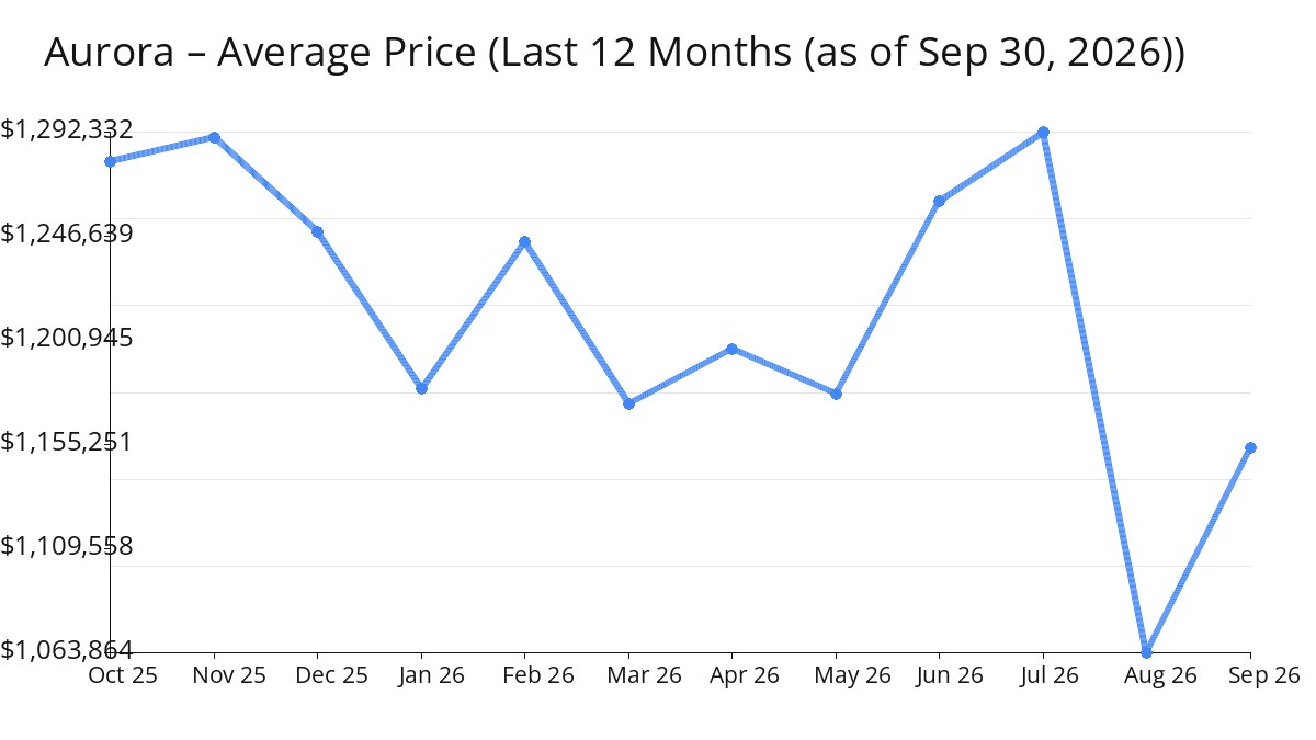 Average Price of Aurora Homes increased in Sep 2026