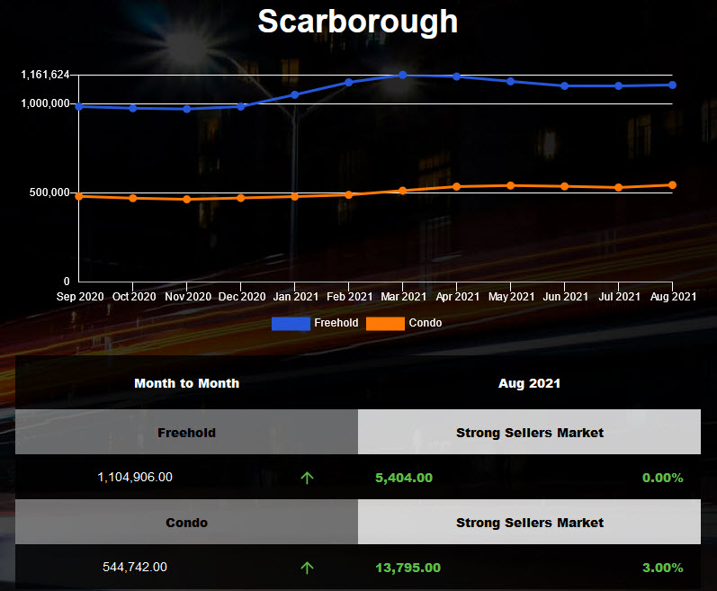 Average Price of detached houses across Scarborough was flat in month of July 2021
