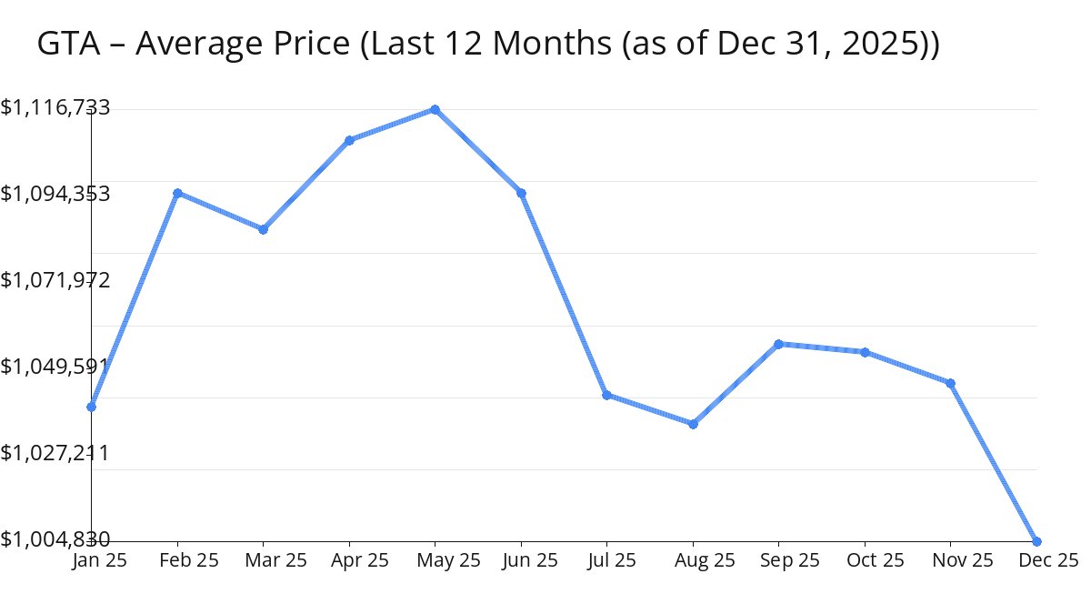 Average Price of GTA Homes decreased in Dec 2025