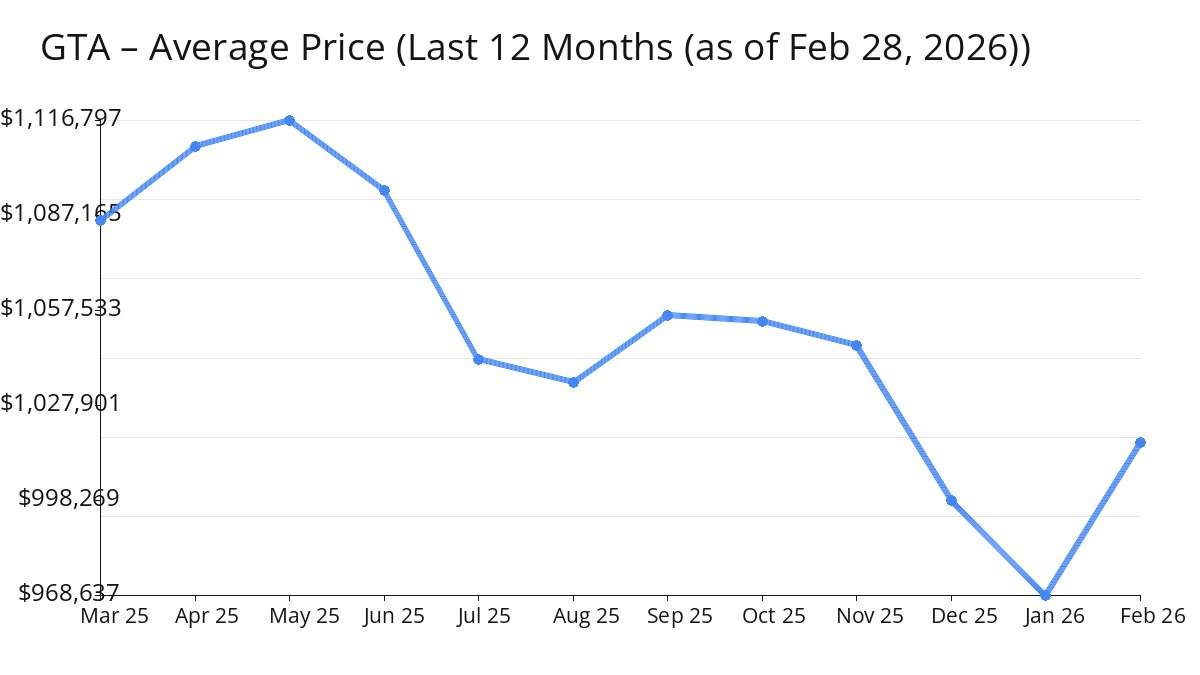 Average Price of GTA Homes increased in Feb 2026