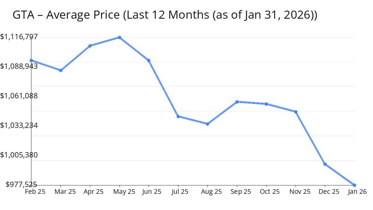 Average Price of GTA Homes decreased in Jan 2026