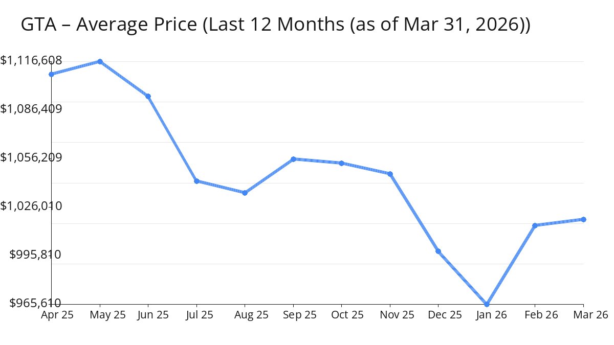 2026年3月大多伦多地区房屋均价上升