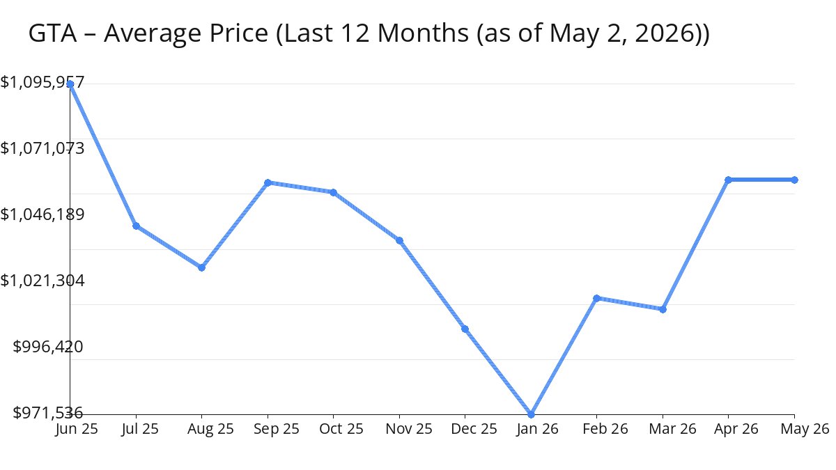 Average Price of GTA Homes increased in Apr 2026