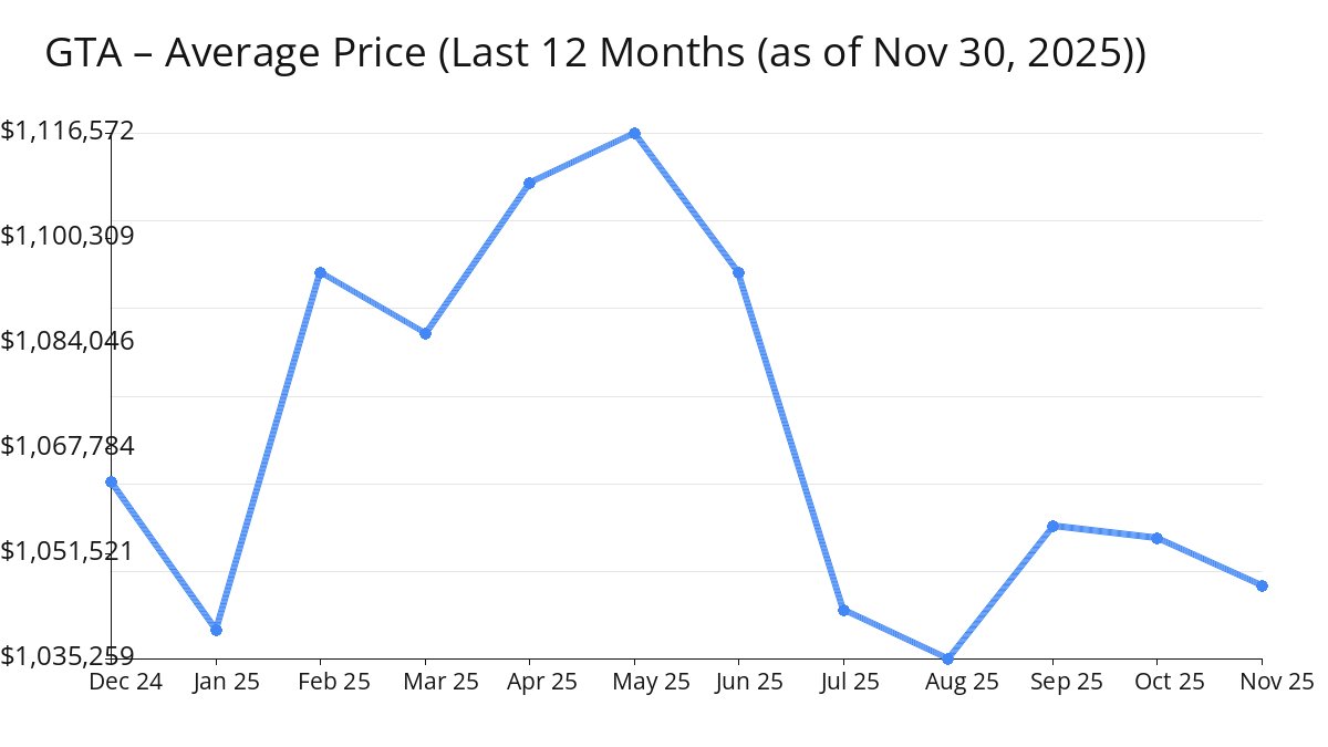 Average Price of GTA Homes decreased in Nov 2025