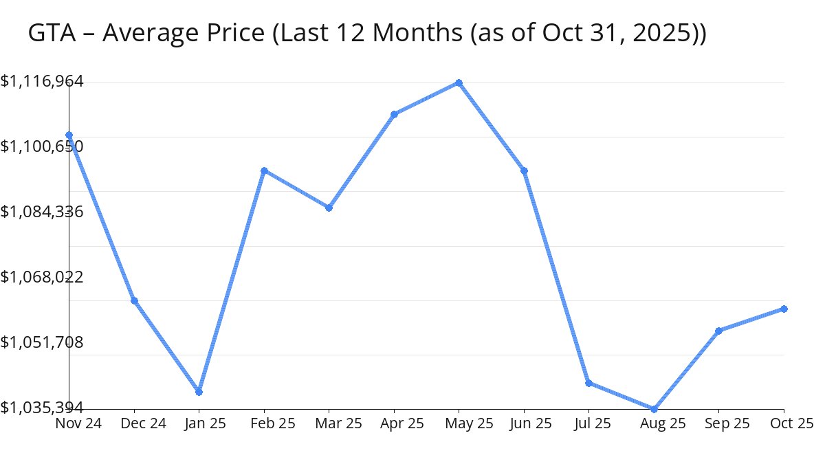 Average Price of GTA Homes increased in Oct 2025