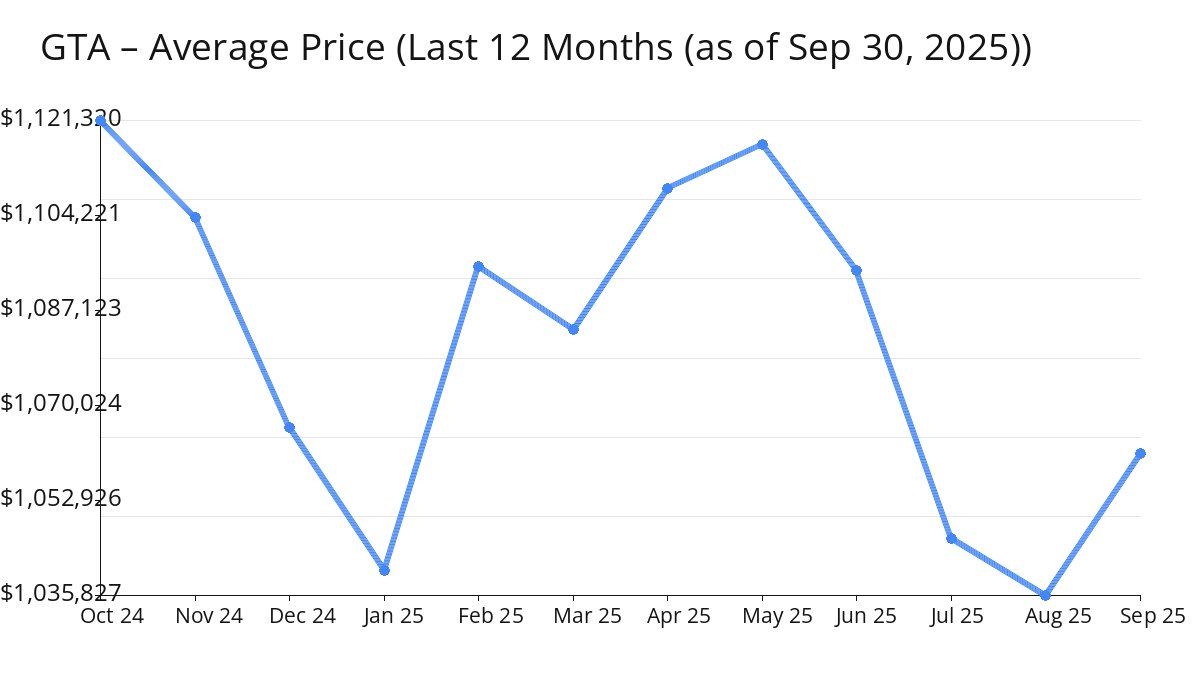 Average Price of GTA Homes increased in Sep 2025