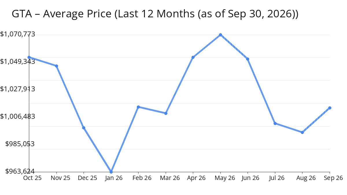 Average Price of GTA Homes increased in Sep 2026