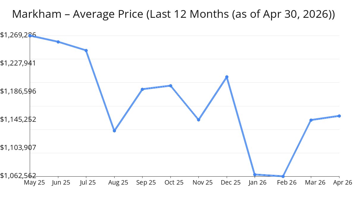 Average Price of Markham Homes increased in Apr 2026