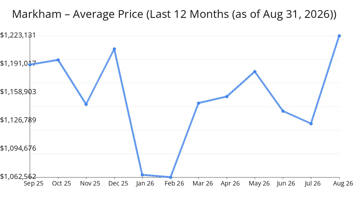Average Price of Markham Homes increased in Aug 2026