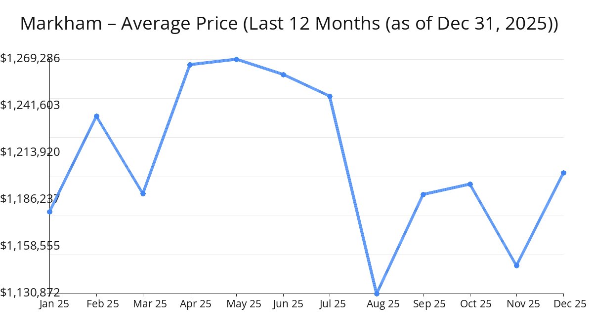 Average Price of Markham Homes increased in Dec 2025