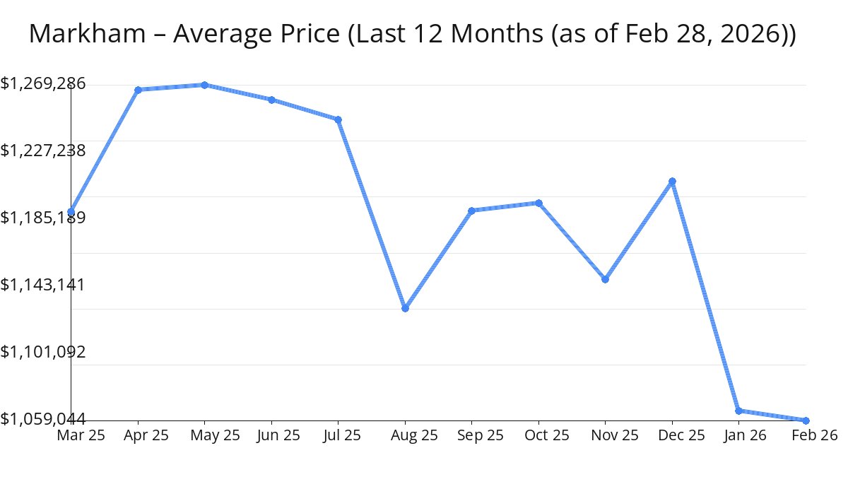 Average Price of Markham Homes decreased in Feb 2026