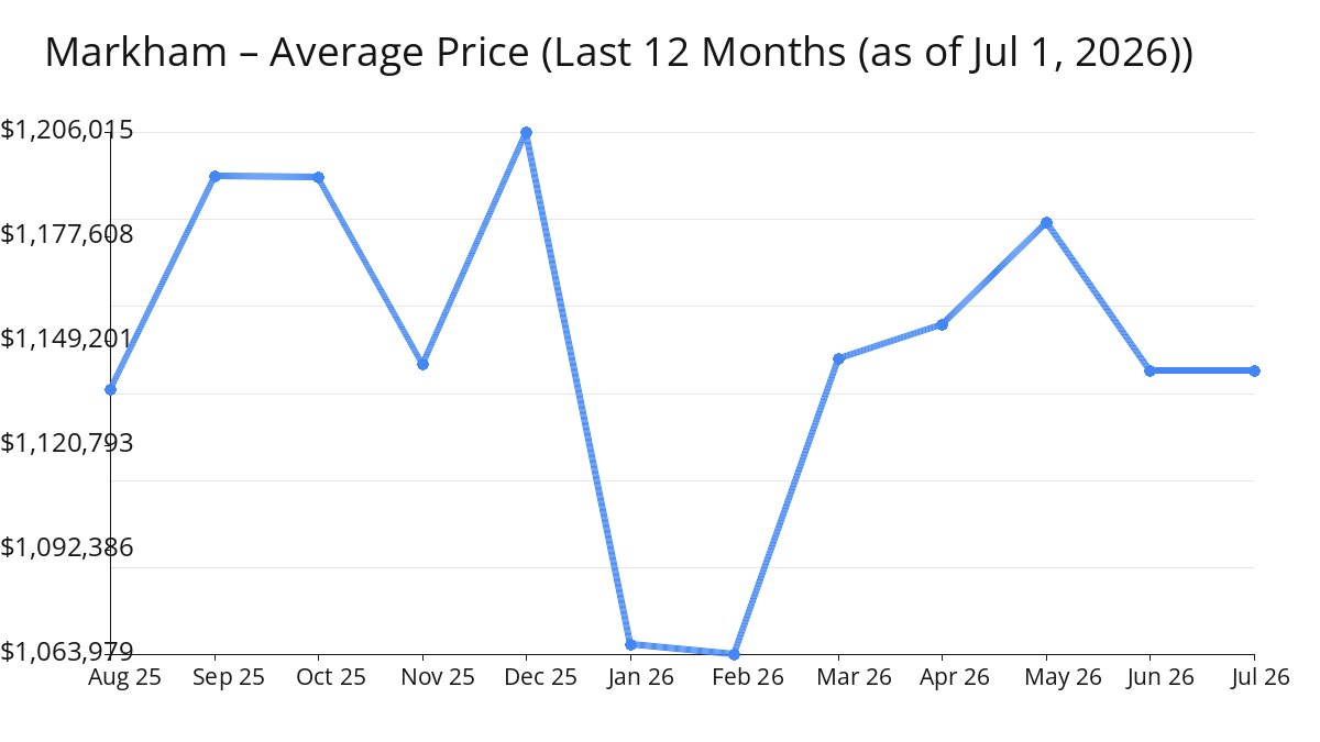 Average Price of Markham Homes decreased in Jun 2026