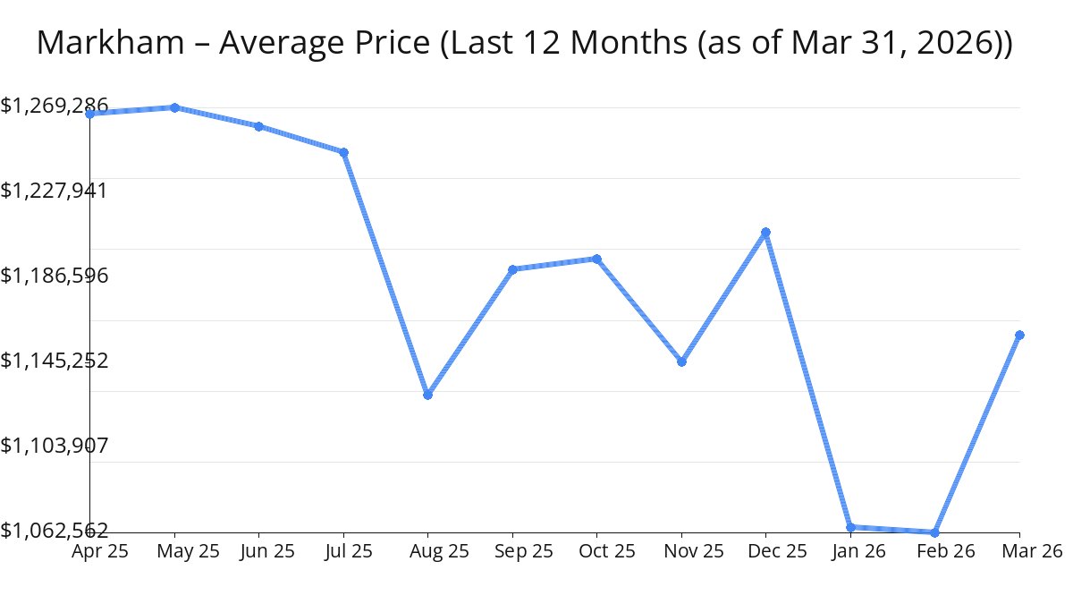 Average Price of Markham Homes increased in Mar 2026