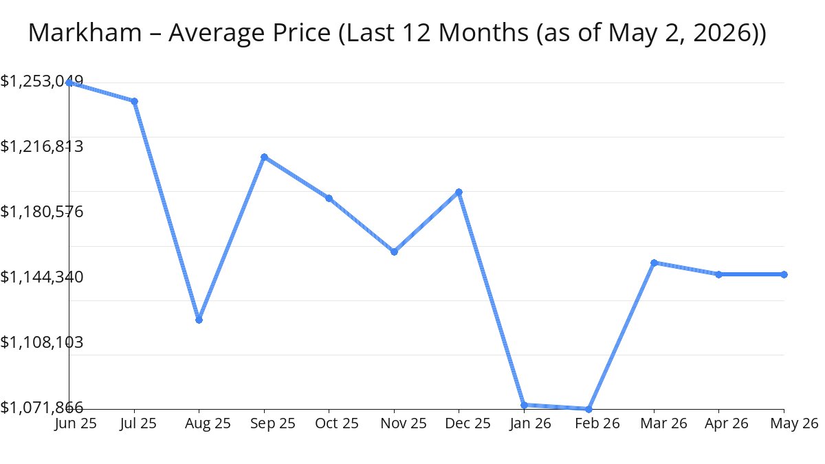 Average Price of Markham Homes decreased in Apr 2026