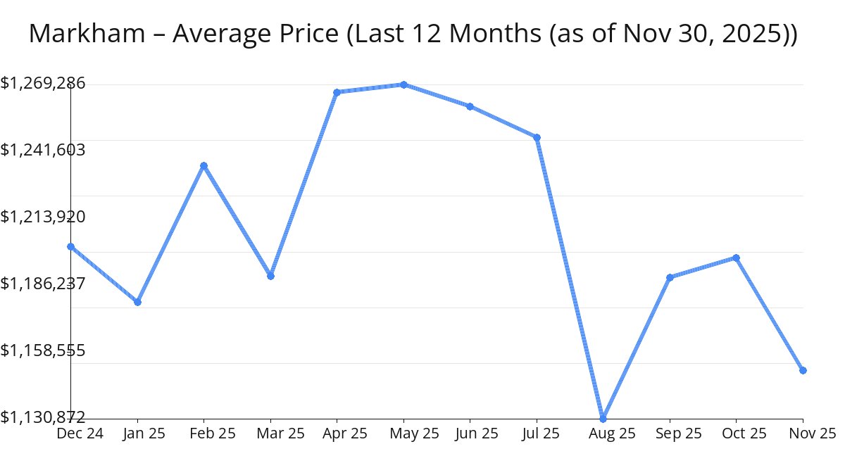 Average Price of Markham Homes decreased in Nov 2025