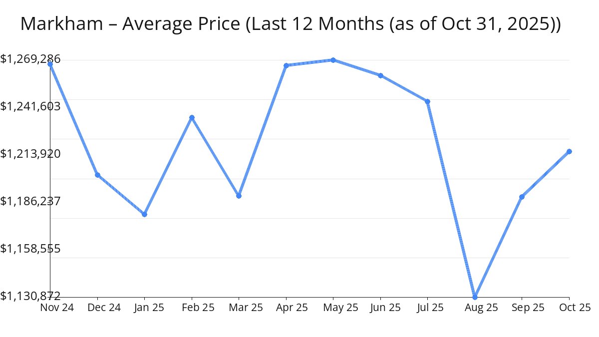 Average Price of Markham Homes increased in Oct 2025