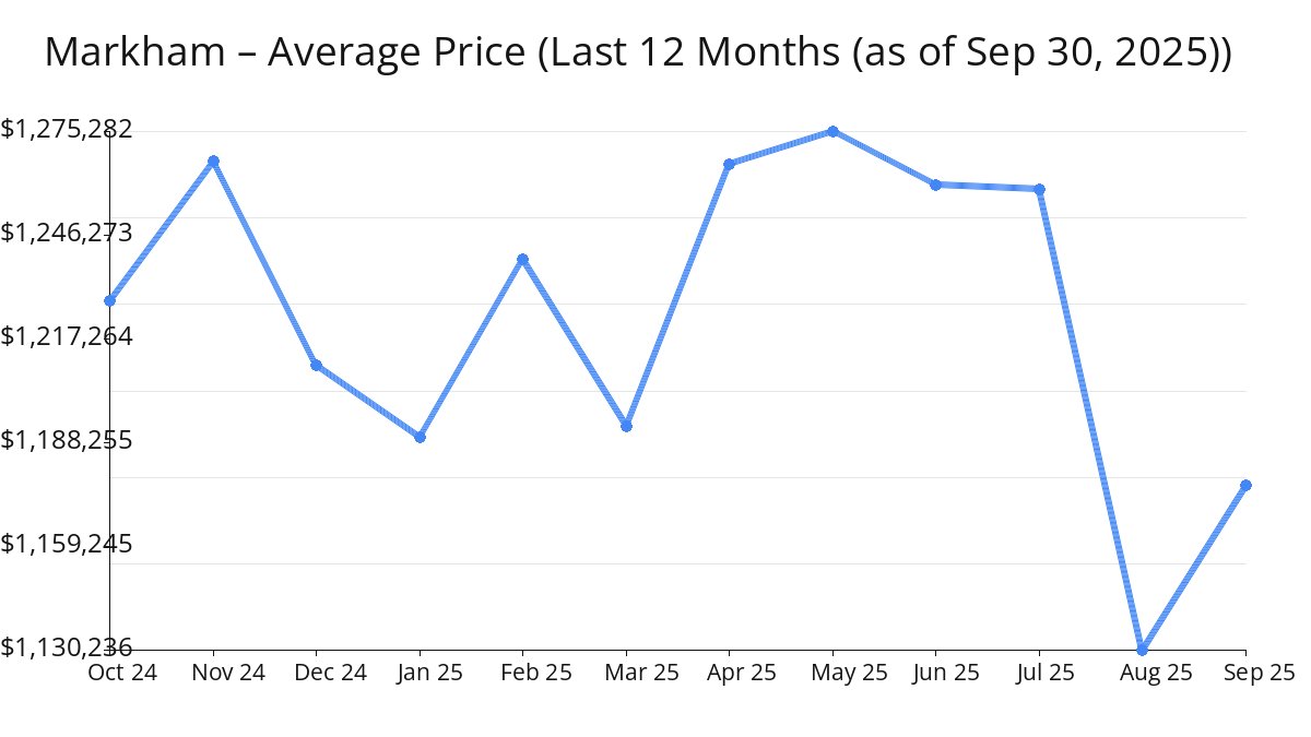 Average Price of Markham Homes increased in Sep 2025
