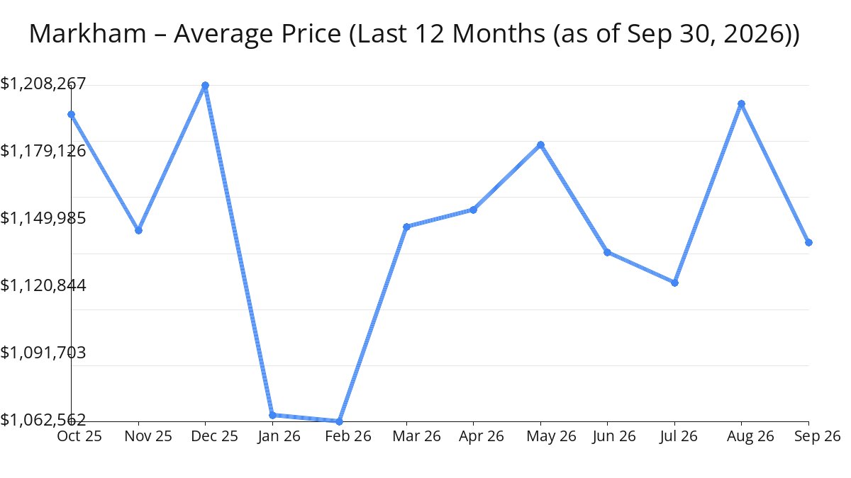 Average Price of Markham Homes decreased in Sep 2026