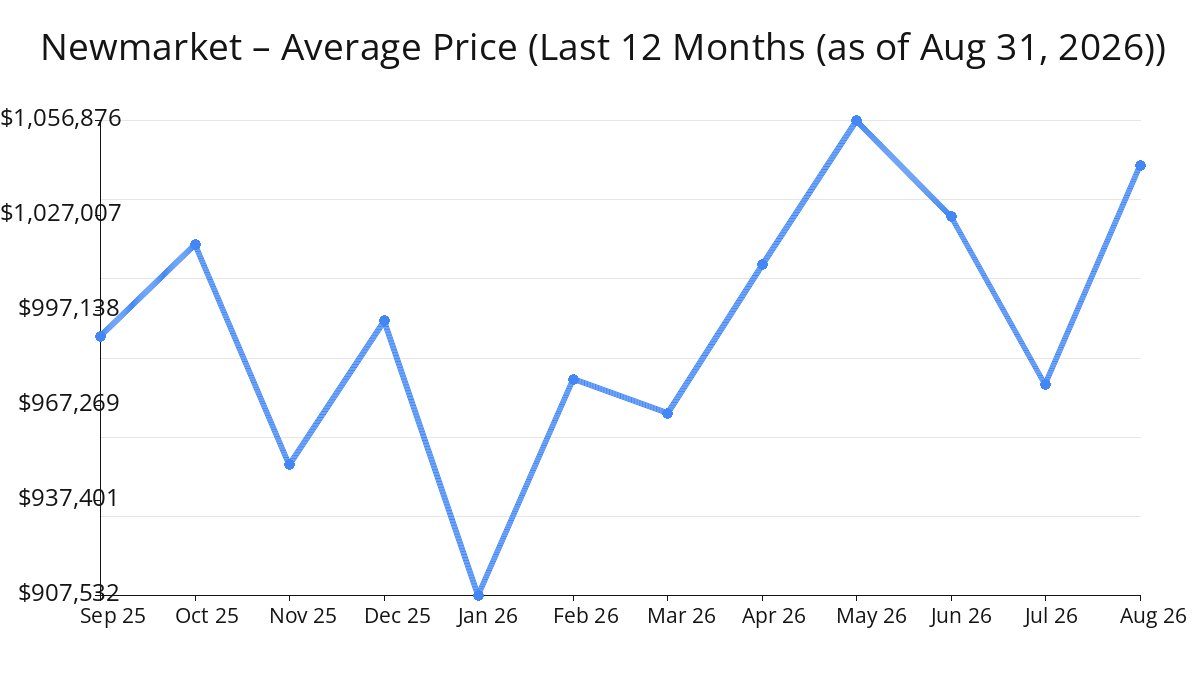 Average Price of Newmarket Homes increased in Aug 2026