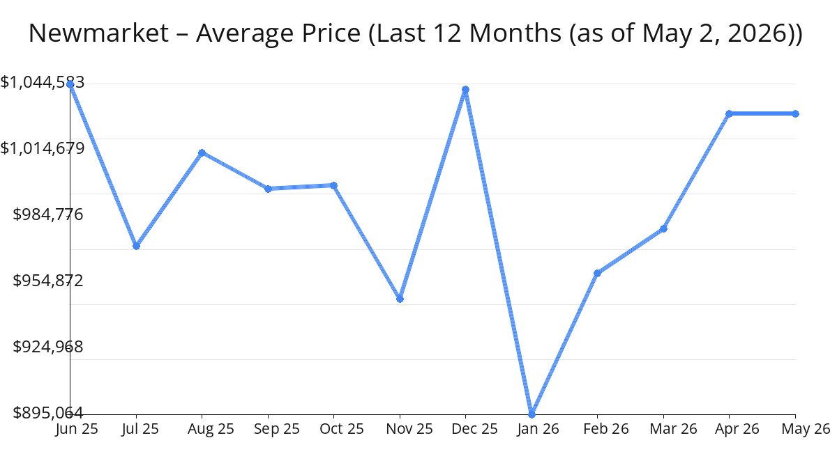 Average Price of Newmarket Homes increased in Apr 2026
