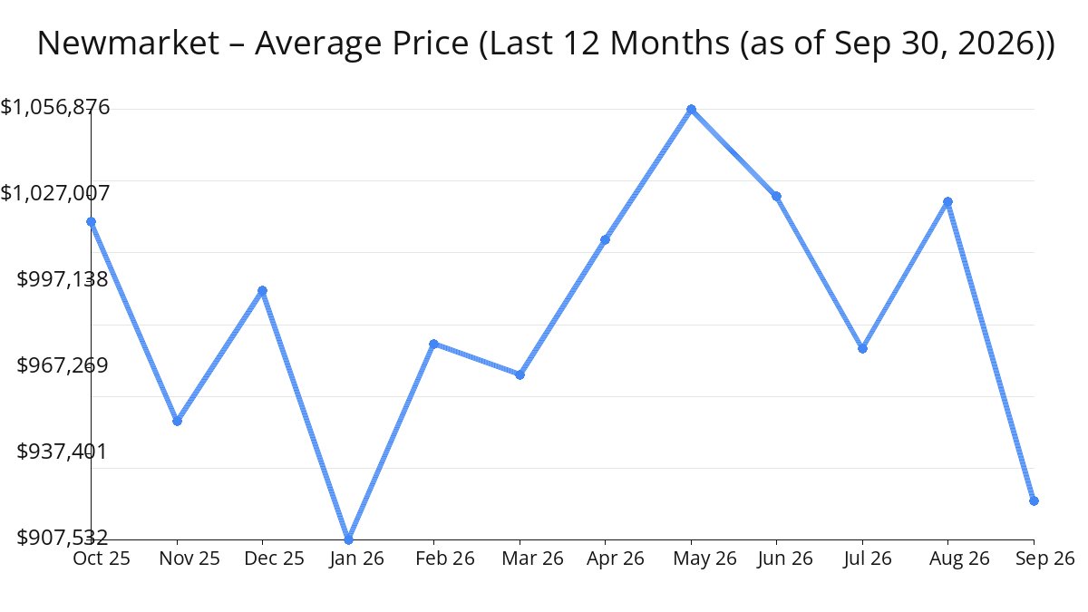 Average Price of Newmarket Homes decreased in Sep 2026