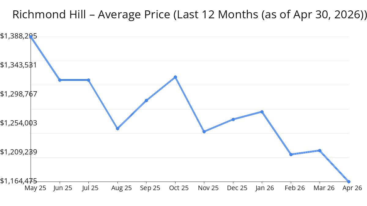 Average Price of Richmond Hill Homes decreased in Apr 2026