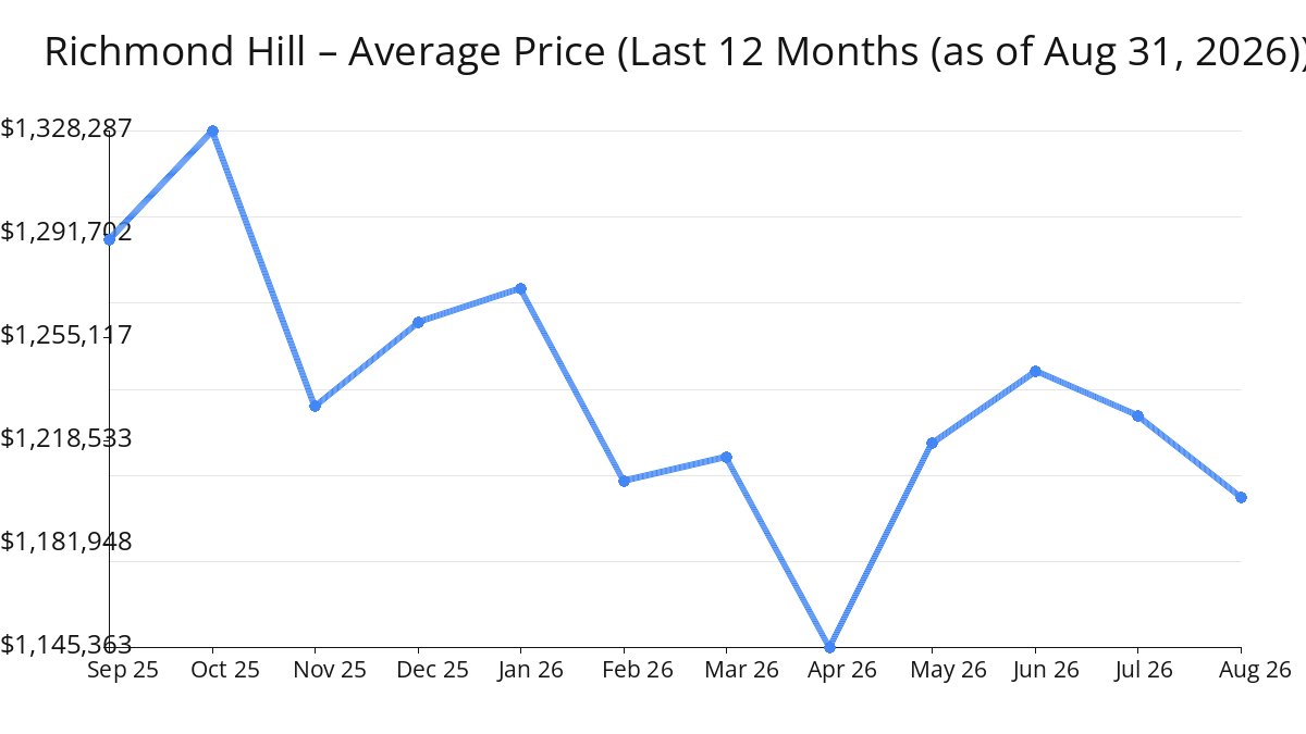 Average Price of Richmond Hill Homes decreased in Aug 2026