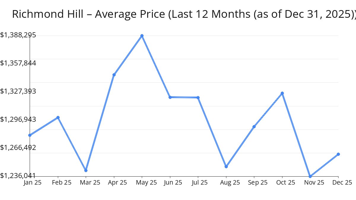 Average Price of Richmond Hill Homes increased in Dec 2025