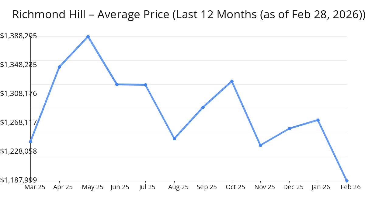 Average Price of Richmond Hill Homes decreased in Feb 2026