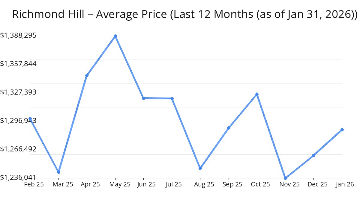 Average Price of Richmond Hill Homes increased in Jan 2026